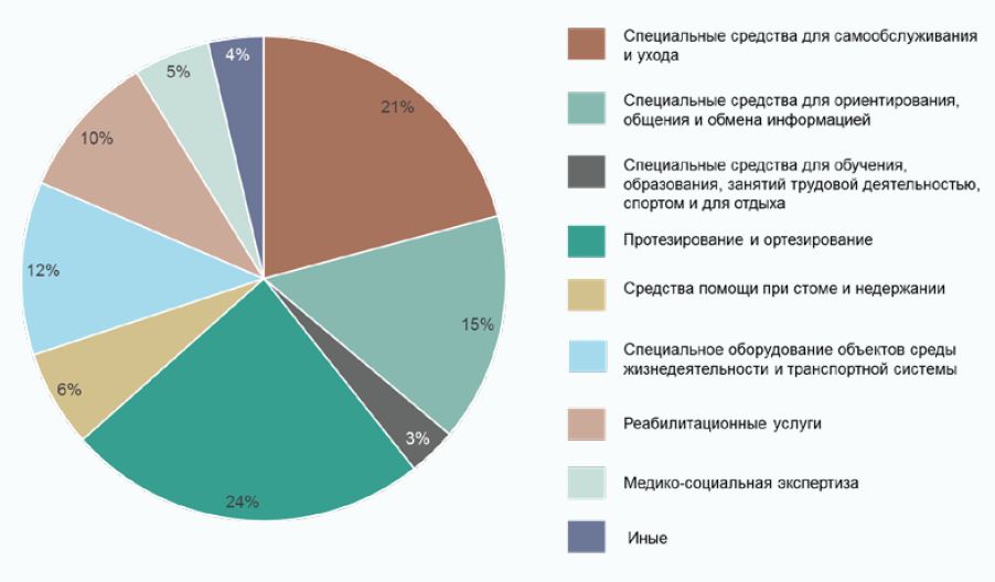 СОВРЕМЕННОЕ СОСТОЯНИЕ ФОНДА ДОКУМЕНТОВ НАЦИОНАЛЬНОЙ СИСТЕМЫ СТАНДАРТИЗАЦИИ В ОБЛАСТИ ДОСТУПНОЙ СРЕДЫ И ОСНОВНЫЕ НАПРАВЛЕНИЯ ЕГО ДАЛЬНЕЙШЕГО РАЗВИТИЯ И СОВЕРШЕНСТВОВАНИЯ