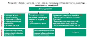 На рисунке изображён алгоритм обследования и восстановления микроциркуляции с учетом характера выявленных нарушений